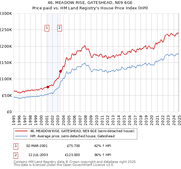 46, MEADOW RISE, GATESHEAD, NE9 6GE: Price paid vs HM Land Registry's House Price Index