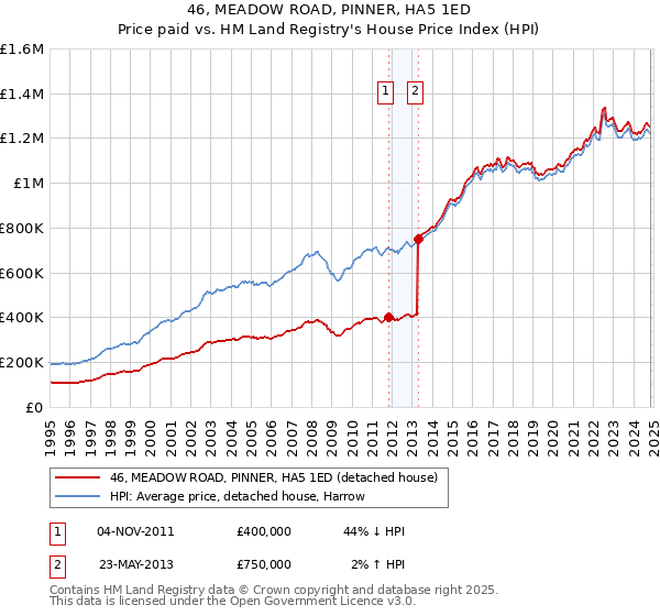 46, MEADOW ROAD, PINNER, HA5 1ED: Price paid vs HM Land Registry's House Price Index