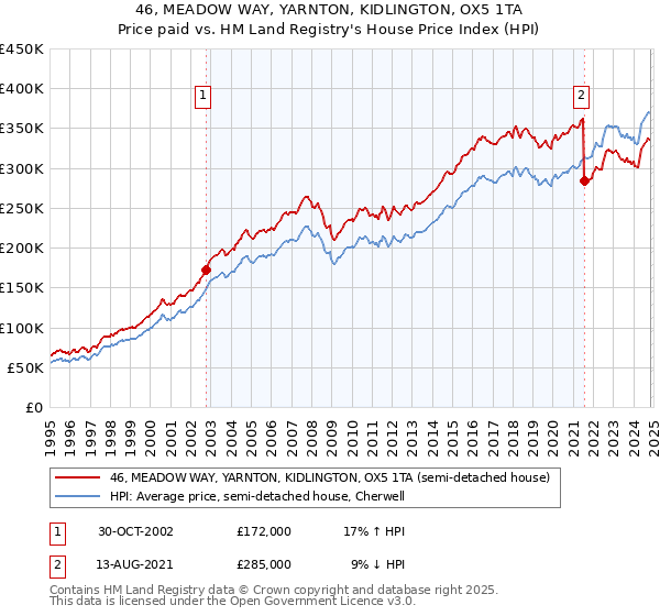 46, MEADOW WAY, YARNTON, KIDLINGTON, OX5 1TA: Price paid vs HM Land Registry's House Price Index