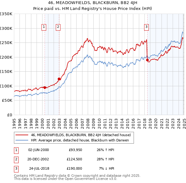 46, MEADOWFIELDS, BLACKBURN, BB2 4JH: Price paid vs HM Land Registry's House Price Index