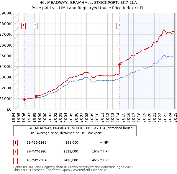 46, MEADWAY, BRAMHALL, STOCKPORT, SK7 1LA: Price paid vs HM Land Registry's House Price Index