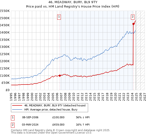 46, MEADWAY, BURY, BL9 9TY: Price paid vs HM Land Registry's House Price Index