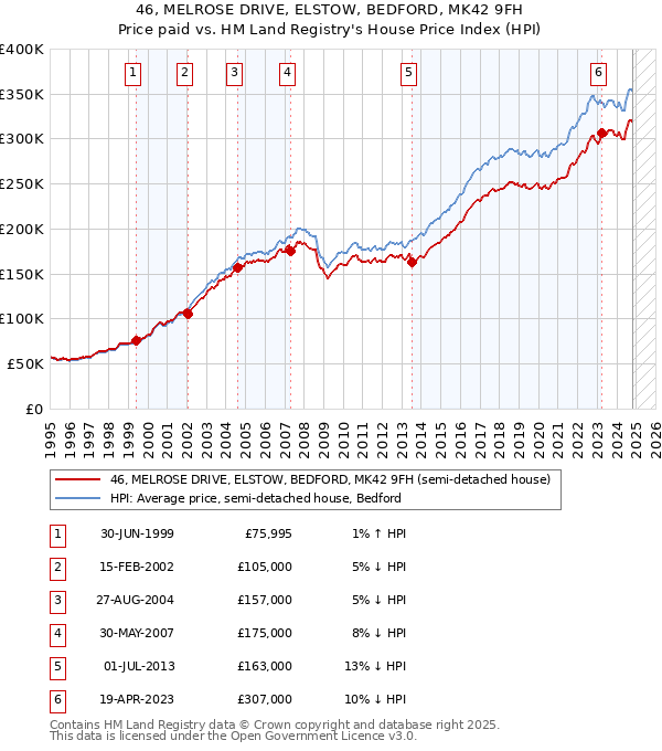 46, MELROSE DRIVE, ELSTOW, BEDFORD, MK42 9FH: Price paid vs HM Land Registry's House Price Index