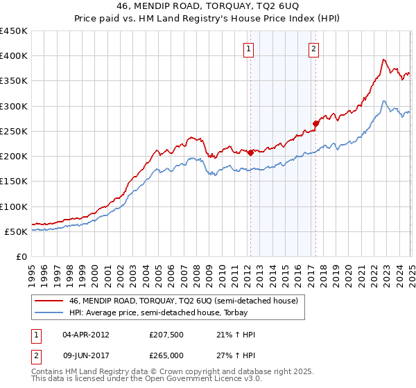 46, MENDIP ROAD, TORQUAY, TQ2 6UQ: Price paid vs HM Land Registry's House Price Index