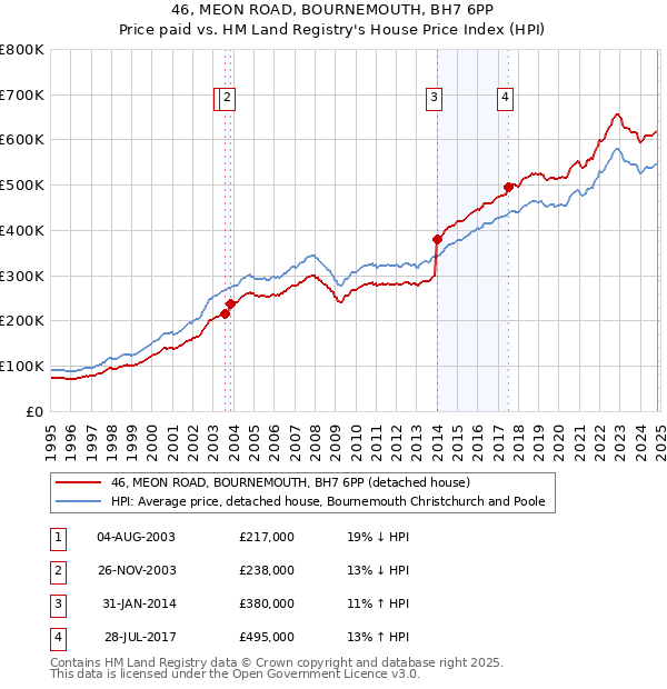 46, MEON ROAD, BOURNEMOUTH, BH7 6PP: Price paid vs HM Land Registry's House Price Index