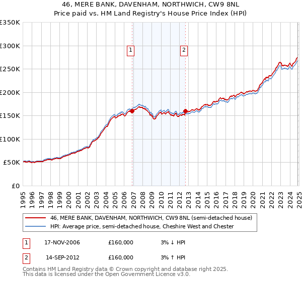 46, MERE BANK, DAVENHAM, NORTHWICH, CW9 8NL: Price paid vs HM Land Registry's House Price Index