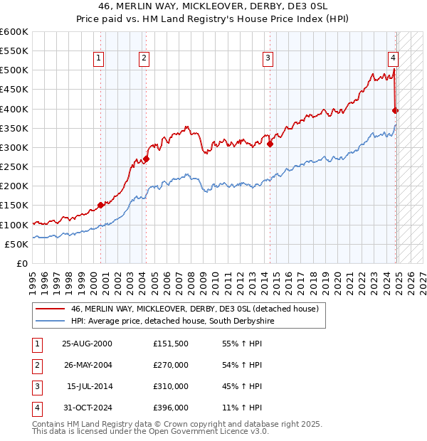 46, MERLIN WAY, MICKLEOVER, DERBY, DE3 0SL: Price paid vs HM Land Registry's House Price Index