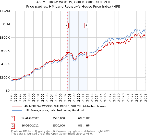 46, MERROW WOODS, GUILDFORD, GU1 2LH: Price paid vs HM Land Registry's House Price Index