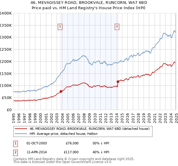 46, MEVAGISSEY ROAD, BROOKVALE, RUNCORN, WA7 6BD: Price paid vs HM Land Registry's House Price Index