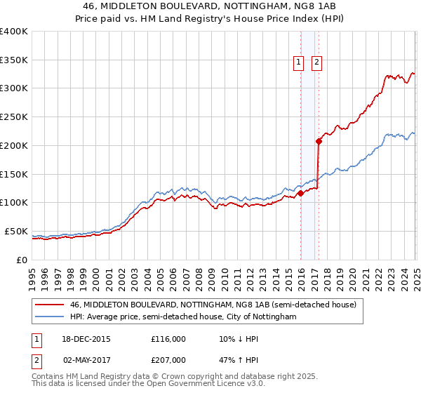 46, MIDDLETON BOULEVARD, NOTTINGHAM, NG8 1AB: Price paid vs HM Land Registry's House Price Index