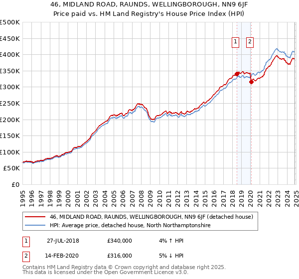 46, MIDLAND ROAD, RAUNDS, WELLINGBOROUGH, NN9 6JF: Price paid vs HM Land Registry's House Price Index