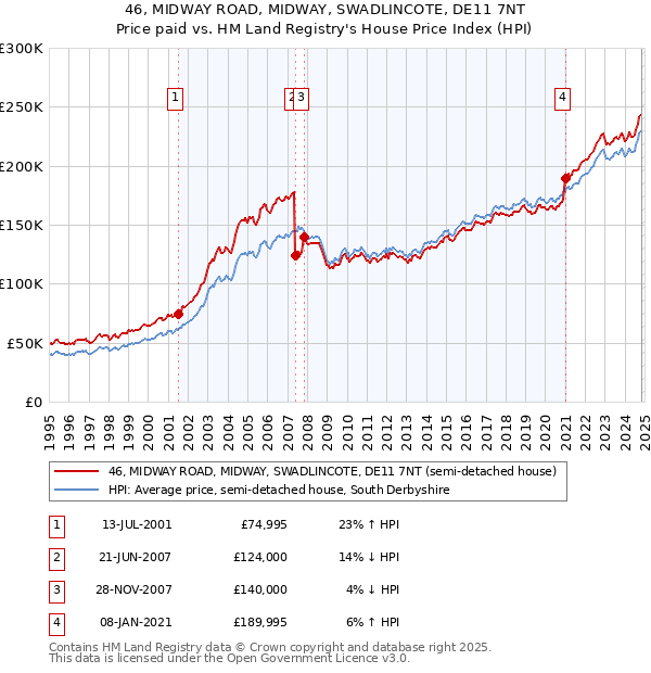 46, MIDWAY ROAD, MIDWAY, SWADLINCOTE, DE11 7NT: Price paid vs HM Land Registry's House Price Index