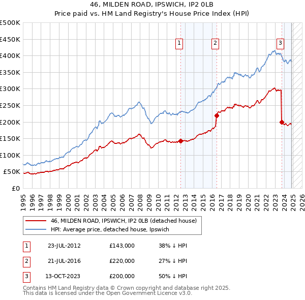 46, MILDEN ROAD, IPSWICH, IP2 0LB: Price paid vs HM Land Registry's House Price Index