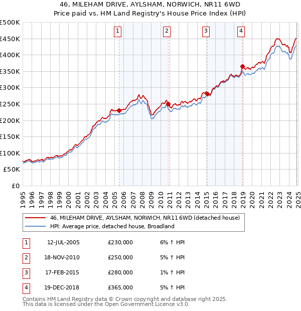 46, MILEHAM DRIVE, AYLSHAM, NORWICH, NR11 6WD: Price paid vs HM Land Registry's House Price Index