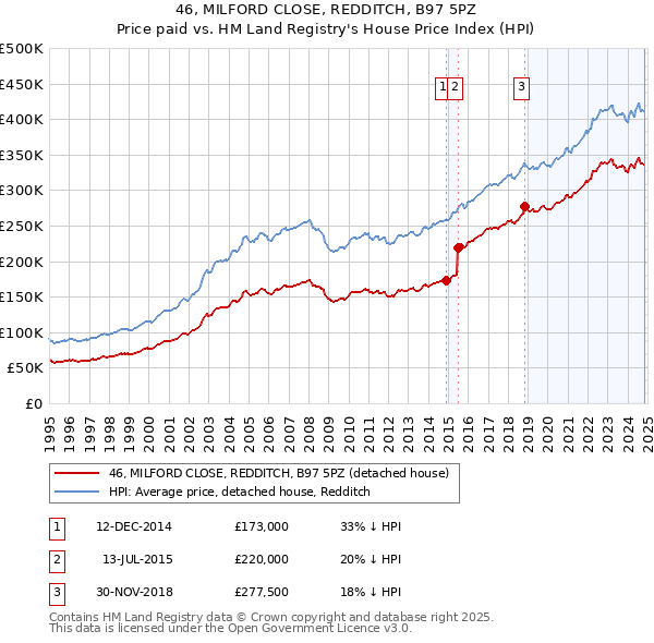 46, MILFORD CLOSE, REDDITCH, B97 5PZ: Price paid vs HM Land Registry's House Price Index