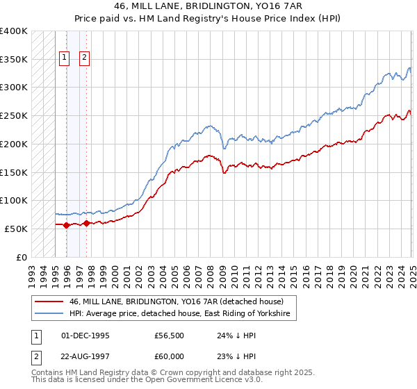 46, MILL LANE, BRIDLINGTON, YO16 7AR: Price paid vs HM Land Registry's House Price Index