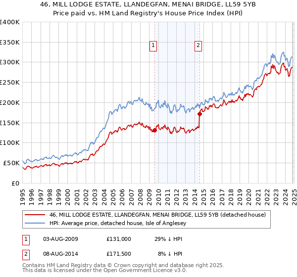 46, MILL LODGE ESTATE, LLANDEGFAN, MENAI BRIDGE, LL59 5YB: Price paid vs HM Land Registry's House Price Index