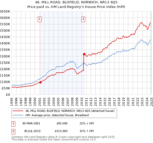 46, MILL ROAD, BLOFIELD, NORWICH, NR13 4QS: Price paid vs HM Land Registry's House Price Index