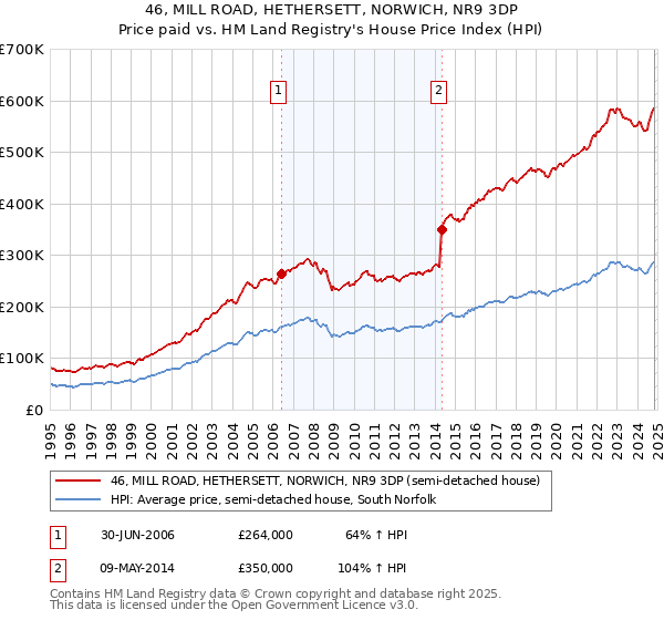 46, MILL ROAD, HETHERSETT, NORWICH, NR9 3DP: Price paid vs HM Land Registry's House Price Index