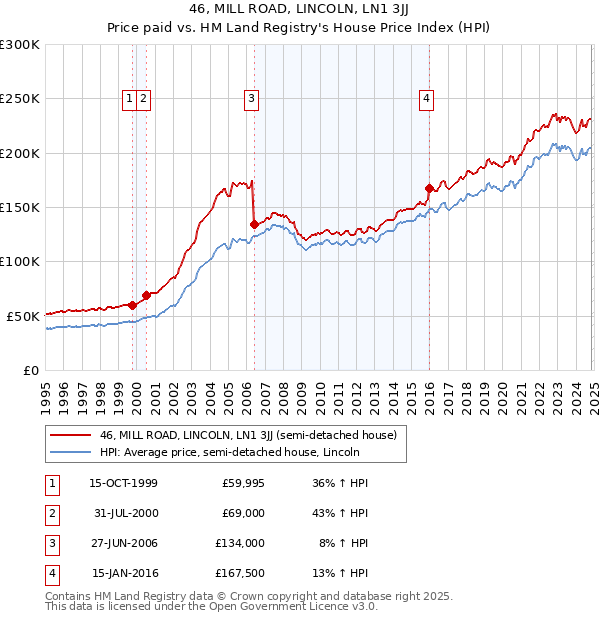 46, MILL ROAD, LINCOLN, LN1 3JJ: Price paid vs HM Land Registry's House Price Index