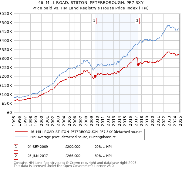 46, MILL ROAD, STILTON, PETERBOROUGH, PE7 3XY: Price paid vs HM Land Registry's House Price Index