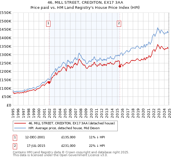 46, MILL STREET, CREDITON, EX17 3AA: Price paid vs HM Land Registry's House Price Index