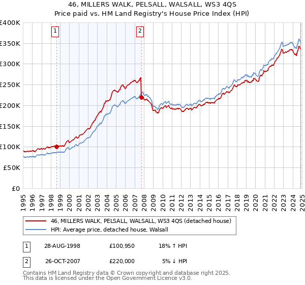 46, MILLERS WALK, PELSALL, WALSALL, WS3 4QS: Price paid vs HM Land Registry's House Price Index