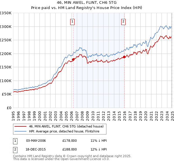 46, MIN AWEL, FLINT, CH6 5TG: Price paid vs HM Land Registry's House Price Index