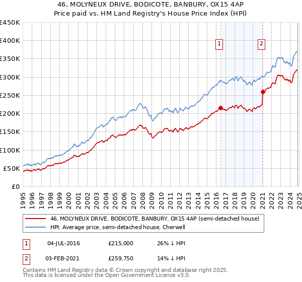 46, MOLYNEUX DRIVE, BODICOTE, BANBURY, OX15 4AP: Price paid vs HM Land Registry's House Price Index