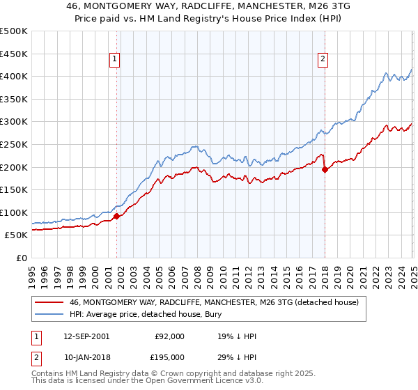 46, MONTGOMERY WAY, RADCLIFFE, MANCHESTER, M26 3TG: Price paid vs HM Land Registry's House Price Index