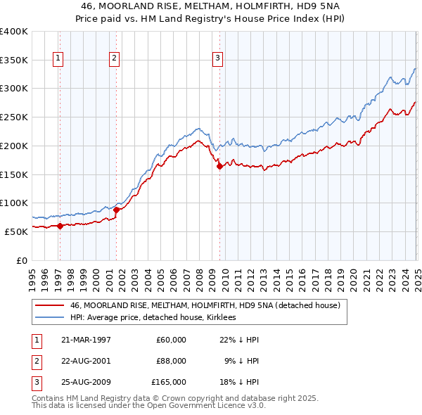 46, MOORLAND RISE, MELTHAM, HOLMFIRTH, HD9 5NA: Price paid vs HM Land Registry's House Price Index