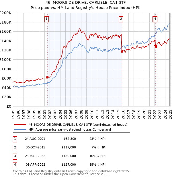 46, MOORSIDE DRIVE, CARLISLE, CA1 3TF: Price paid vs HM Land Registry's House Price Index