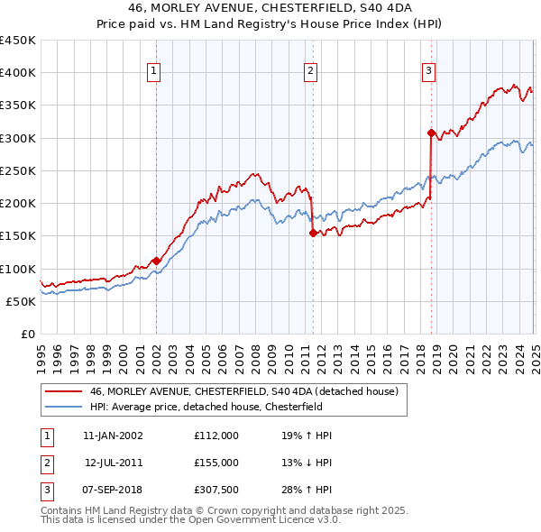 46, MORLEY AVENUE, CHESTERFIELD, S40 4DA: Price paid vs HM Land Registry's House Price Index