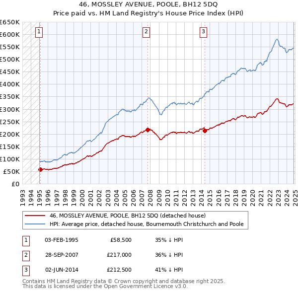 46, MOSSLEY AVENUE, POOLE, BH12 5DQ: Price paid vs HM Land Registry's House Price Index