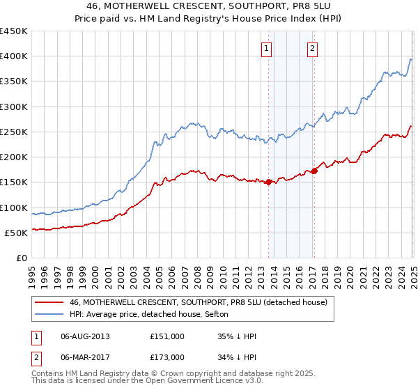 46, MOTHERWELL CRESCENT, SOUTHPORT, PR8 5LU: Price paid vs HM Land Registry's House Price Index