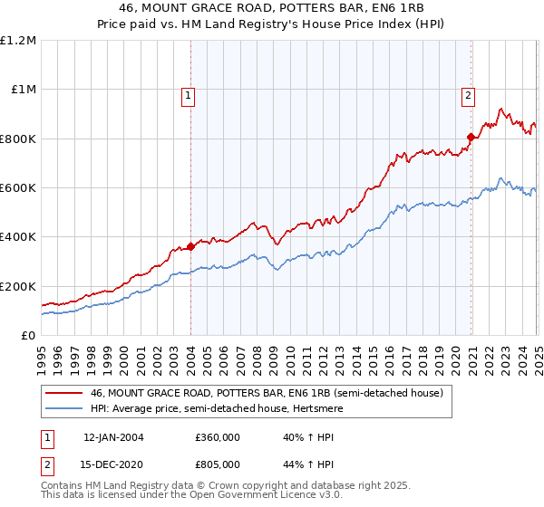 46, MOUNT GRACE ROAD, POTTERS BAR, EN6 1RB: Price paid vs HM Land Registry's House Price Index