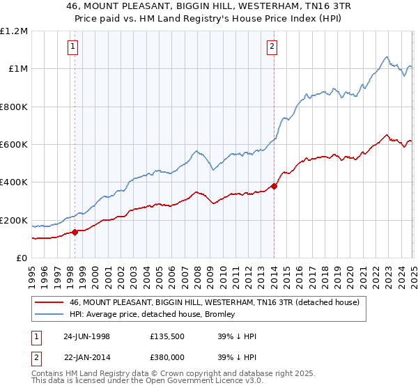 46, MOUNT PLEASANT, BIGGIN HILL, WESTERHAM, TN16 3TR: Price paid vs HM Land Registry's House Price Index