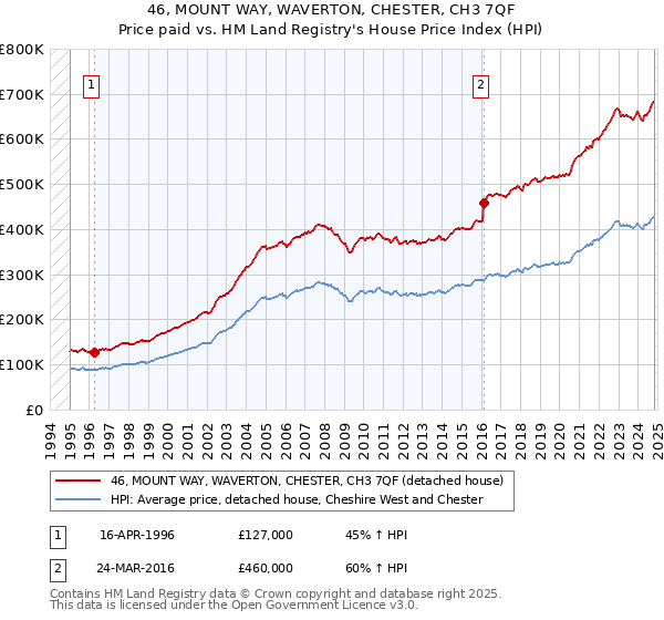 46, MOUNT WAY, WAVERTON, CHESTER, CH3 7QF: Price paid vs HM Land Registry's House Price Index