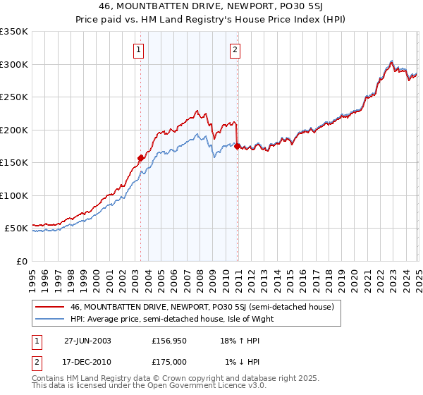 46, MOUNTBATTEN DRIVE, NEWPORT, PO30 5SJ: Price paid vs HM Land Registry's House Price Index