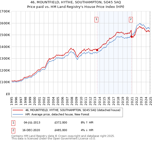 46, MOUNTFIELD, HYTHE, SOUTHAMPTON, SO45 5AQ: Price paid vs HM Land Registry's House Price Index