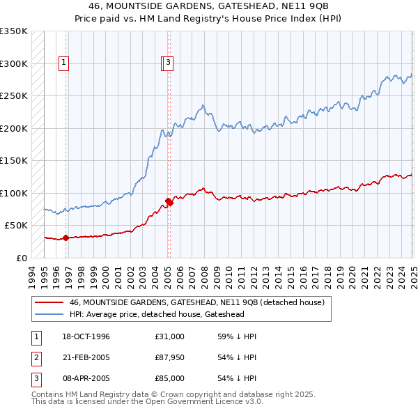 46, MOUNTSIDE GARDENS, GATESHEAD, NE11 9QB: Price paid vs HM Land Registry's House Price Index