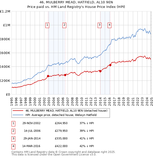 46, MULBERRY MEAD, HATFIELD, AL10 9EN: Price paid vs HM Land Registry's House Price Index