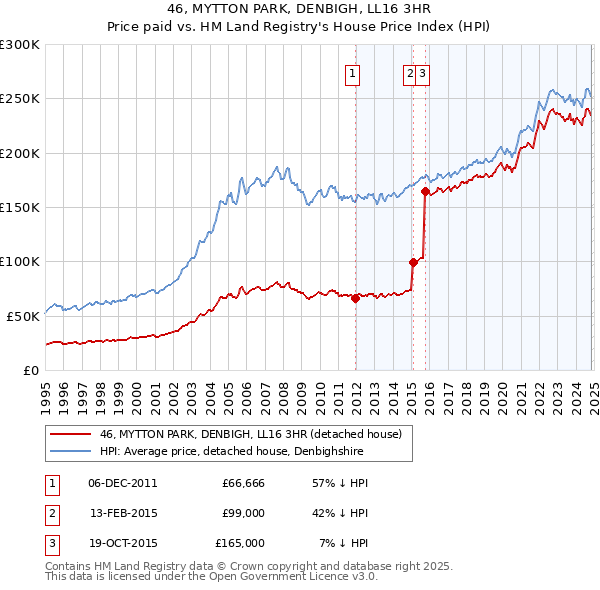 46, MYTTON PARK, DENBIGH, LL16 3HR: Price paid vs HM Land Registry's House Price Index