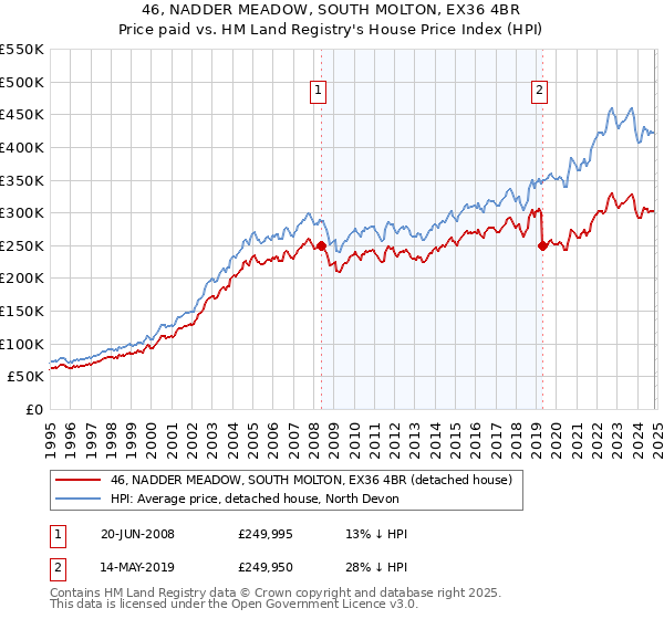 46, NADDER MEADOW, SOUTH MOLTON, EX36 4BR: Price paid vs HM Land Registry's House Price Index