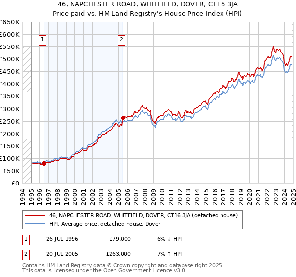 46, NAPCHESTER ROAD, WHITFIELD, DOVER, CT16 3JA: Price paid vs HM Land Registry's House Price Index