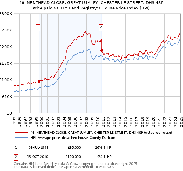 46, NENTHEAD CLOSE, GREAT LUMLEY, CHESTER LE STREET, DH3 4SP: Price paid vs HM Land Registry's House Price Index