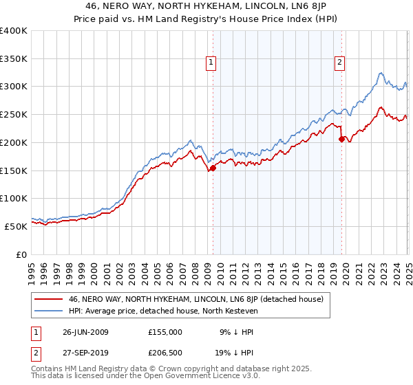 46, NERO WAY, NORTH HYKEHAM, LINCOLN, LN6 8JP: Price paid vs HM Land Registry's House Price Index