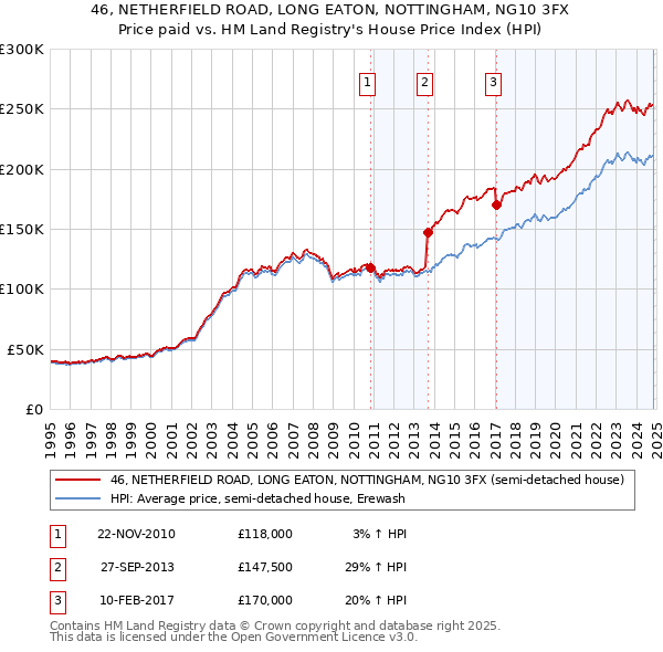 46, NETHERFIELD ROAD, LONG EATON, NOTTINGHAM, NG10 3FX: Price paid vs HM Land Registry's House Price Index