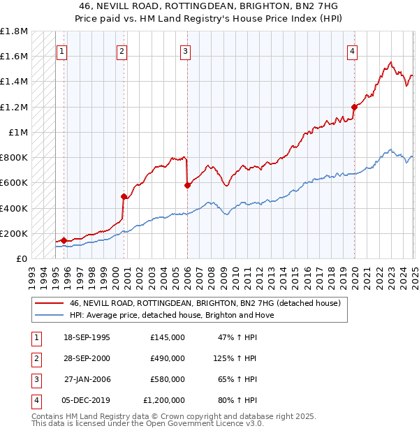 46, NEVILL ROAD, ROTTINGDEAN, BRIGHTON, BN2 7HG: Price paid vs HM Land Registry's House Price Index