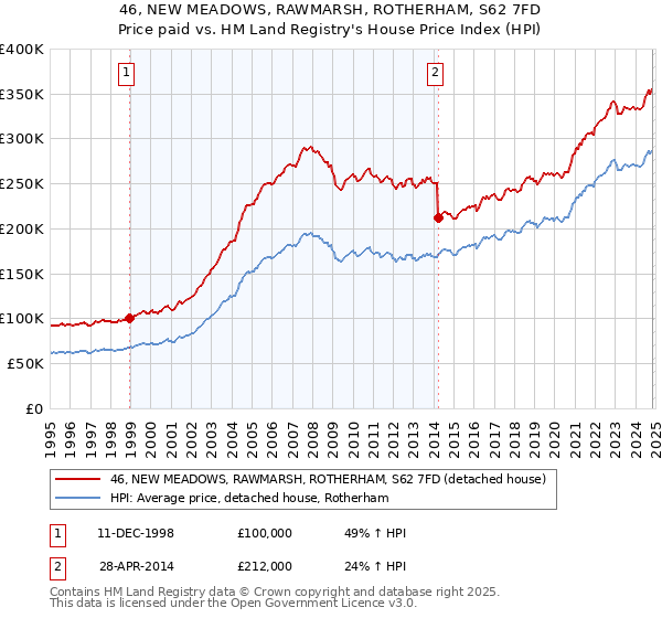 46, NEW MEADOWS, RAWMARSH, ROTHERHAM, S62 7FD: Price paid vs HM Land Registry's House Price Index